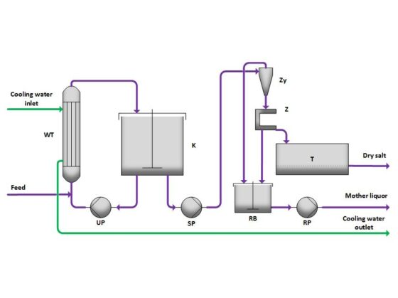 Cooling crystallization principle