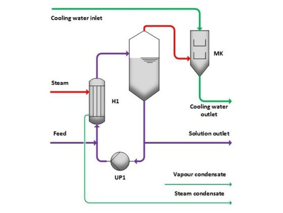 Circulation evaporator principle