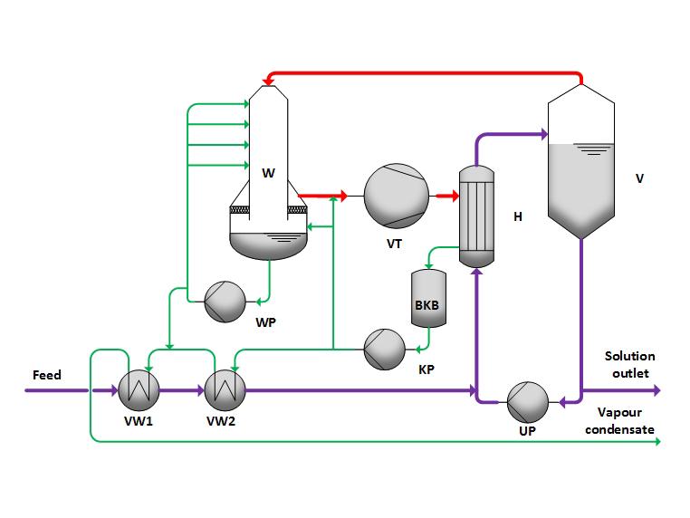 Mechanical vapor recompression principle