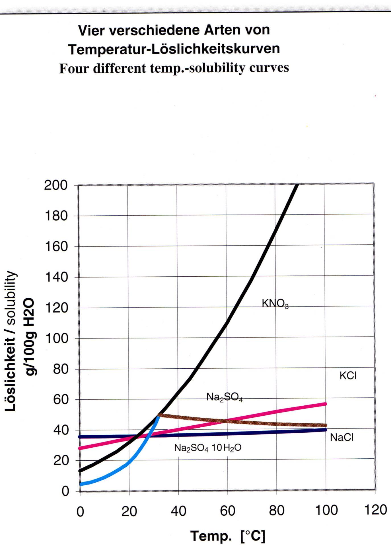 Solubility behavior of salts