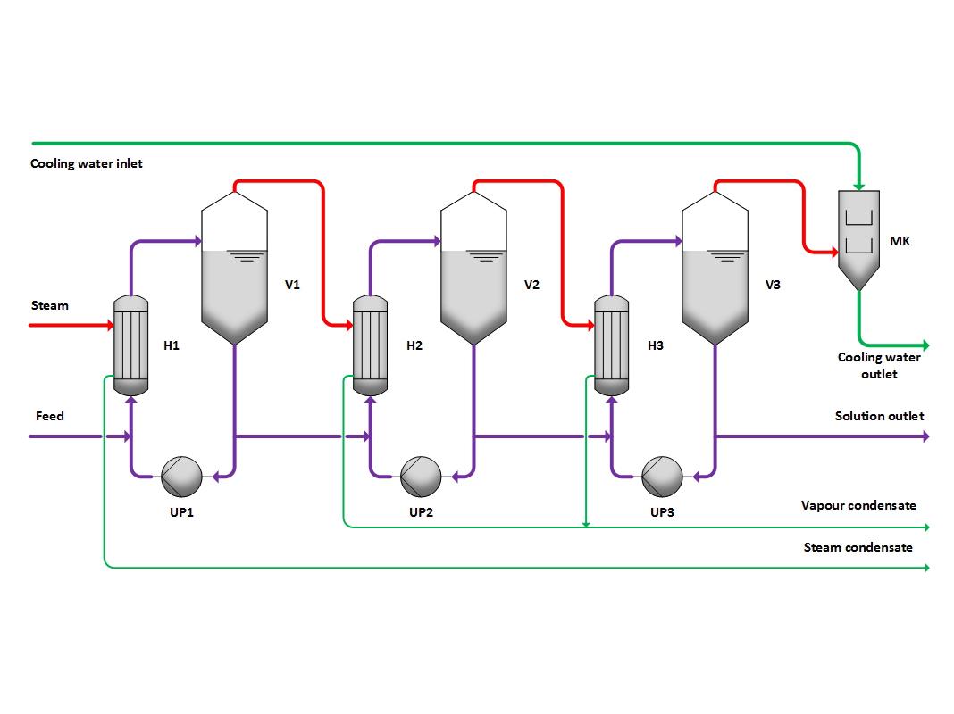 Multi-effect evaporation principle