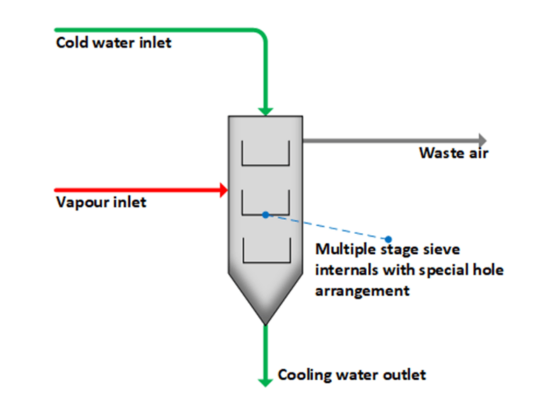 Mixing condenser principle