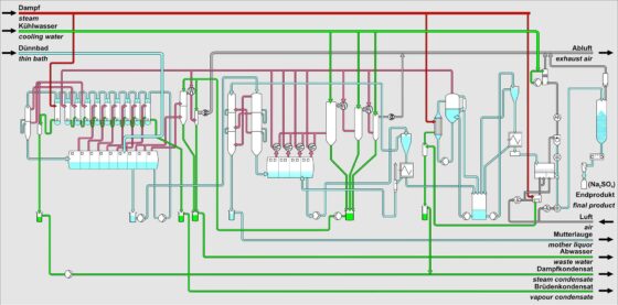 Schematic diagram of a spin bath treatment plant