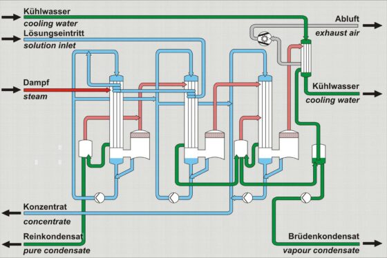 Schematic diagram of an evaporation plant as a falling film evaporator