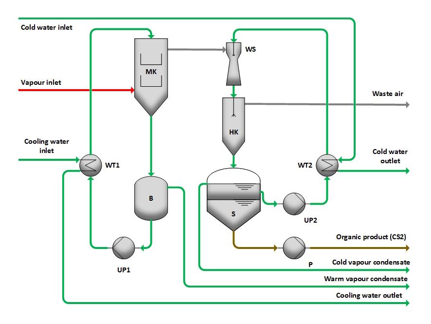 Partial condensation principle